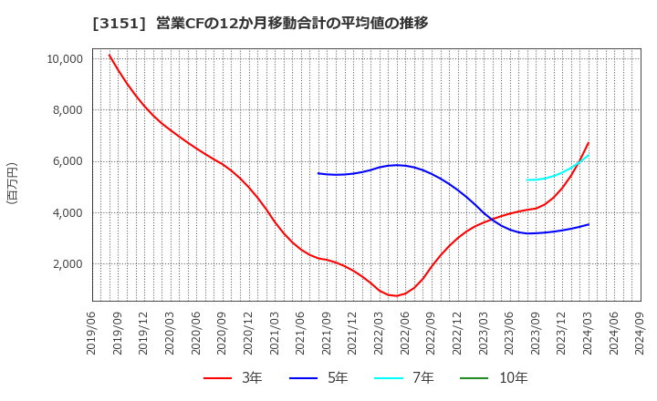 3151 (株)バイタルケーエスケー・ホールディングス: 営業CFの12か月移動合計の平均値の推移