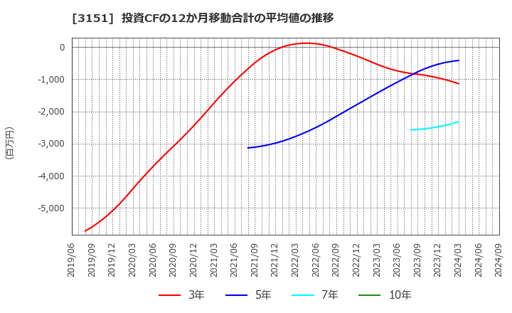 3151 (株)バイタルケーエスケー・ホールディングス: 投資CFの12か月移動合計の平均値の推移