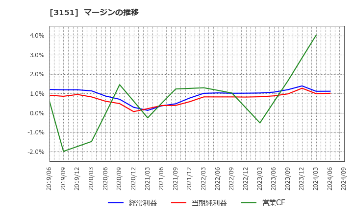 3151 (株)バイタルケーエスケー・ホールディングス: マージンの推移