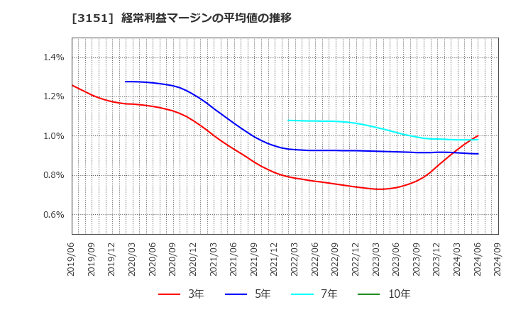 3151 (株)バイタルケーエスケー・ホールディングス: 経常利益マージンの平均値の推移