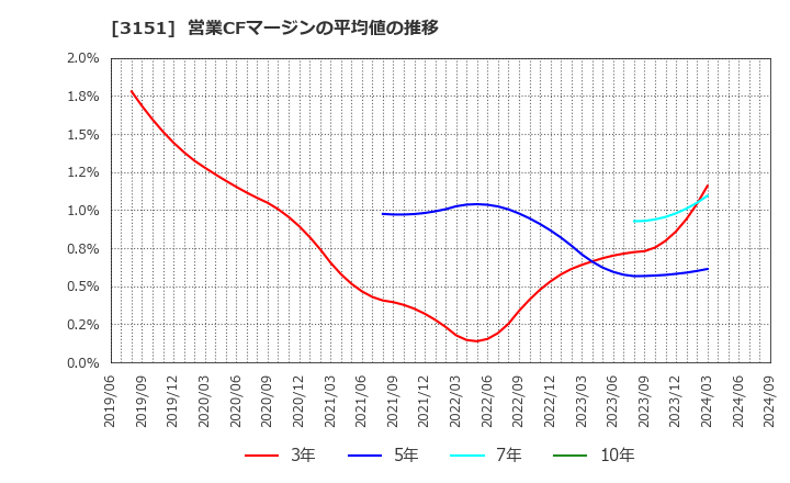 3151 (株)バイタルケーエスケー・ホールディングス: 営業CFマージンの平均値の推移