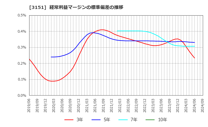 3151 (株)バイタルケーエスケー・ホールディングス: 経常利益マージンの標準偏差の推移