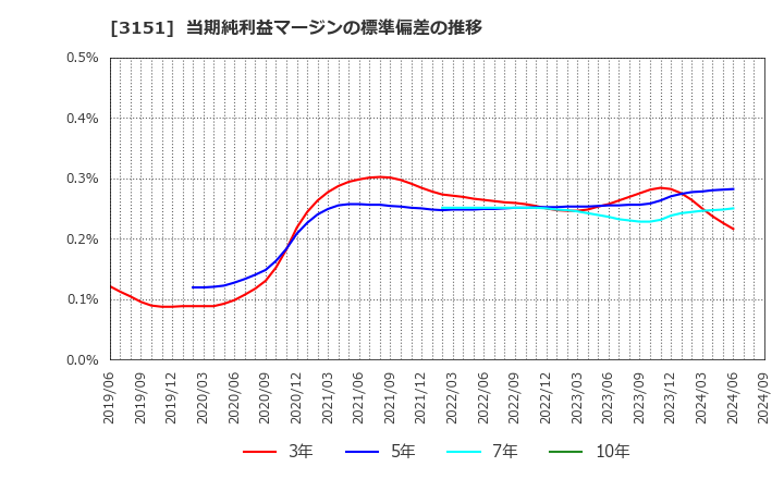 3151 (株)バイタルケーエスケー・ホールディングス: 当期純利益マージンの標準偏差の推移