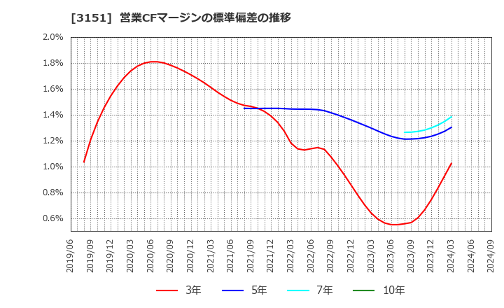 3151 (株)バイタルケーエスケー・ホールディングス: 営業CFマージンの標準偏差の推移