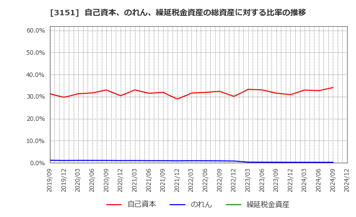 3151 (株)バイタルケーエスケー・ホールディングス: 自己資本、のれん、繰延税金資産の総資産に対する比率の推移