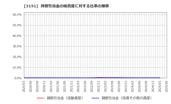 3151 (株)バイタルケーエスケー・ホールディングス: 貸倒引当金の総資産に対する比率の推移