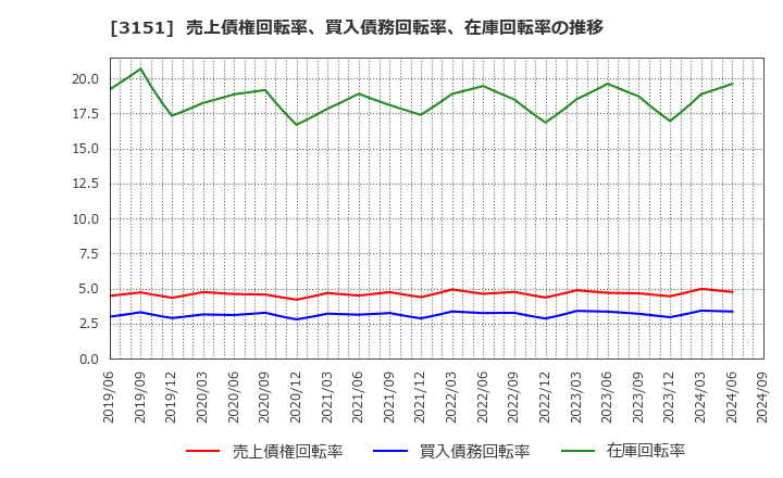3151 (株)バイタルケーエスケー・ホールディングス: 売上債権回転率、買入債務回転率、在庫回転率の推移
