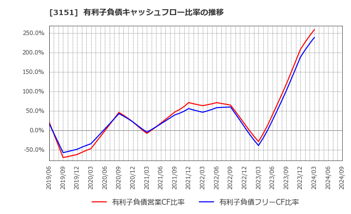 3151 (株)バイタルケーエスケー・ホールディングス: 有利子負債キャッシュフロー比率の推移