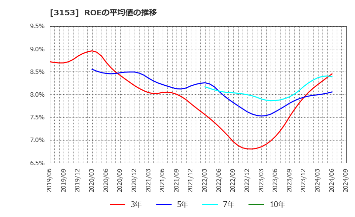 3153 八洲電機(株): ROEの平均値の推移
