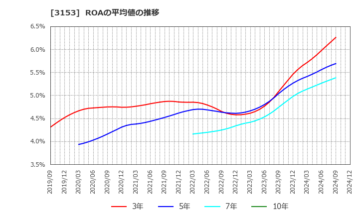 3153 八洲電機(株): ROAの平均値の推移