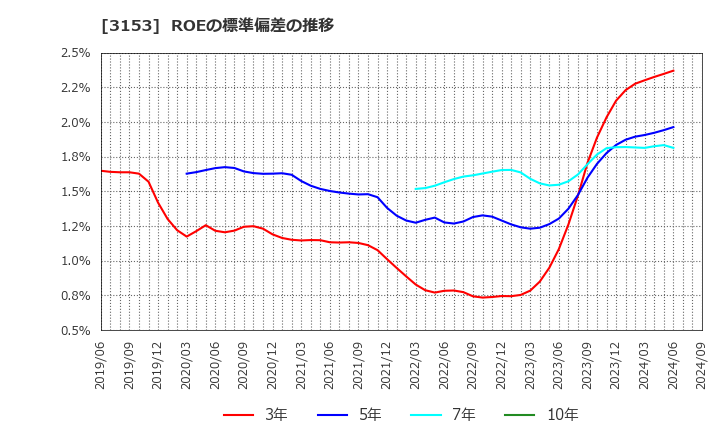 3153 八洲電機(株): ROEの標準偏差の推移