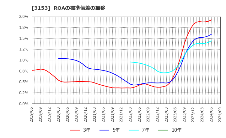 3153 八洲電機(株): ROAの標準偏差の推移