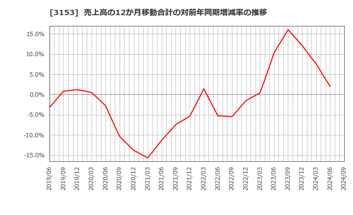 3153 八洲電機(株): 売上高の12か月移動合計の対前年同期増減率の推移