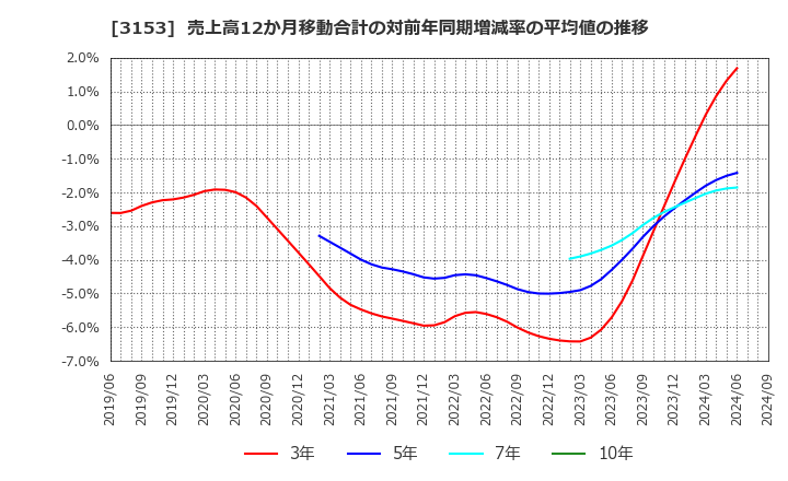 3153 八洲電機(株): 売上高12か月移動合計の対前年同期増減率の平均値の推移