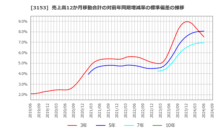 3153 八洲電機(株): 売上高12か月移動合計の対前年同期増減率の標準偏差の推移