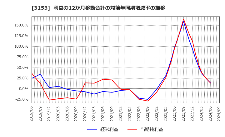 3153 八洲電機(株): 利益の12か月移動合計の対前年同期増減率の推移