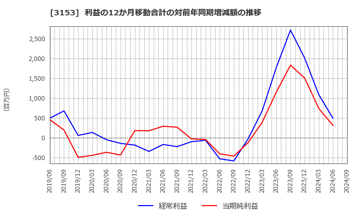3153 八洲電機(株): 利益の12か月移動合計の対前年同期増減額の推移