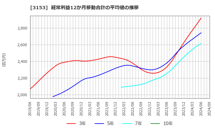 3153 八洲電機(株): 経常利益12か月移動合計の平均値の推移