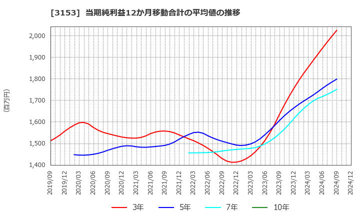 3153 八洲電機(株): 当期純利益12か月移動合計の平均値の推移