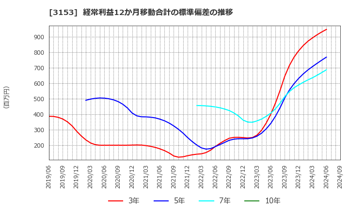 3153 八洲電機(株): 経常利益12か月移動合計の標準偏差の推移