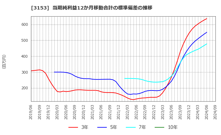 3153 八洲電機(株): 当期純利益12か月移動合計の標準偏差の推移