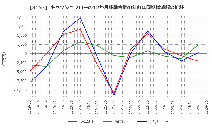 3153 八洲電機(株): キャッシュフローの12か月移動合計の対前年同期増減額の推移