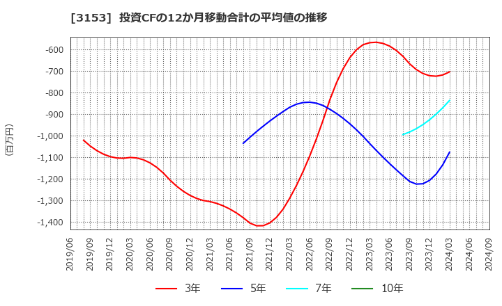 3153 八洲電機(株): 投資CFの12か月移動合計の平均値の推移