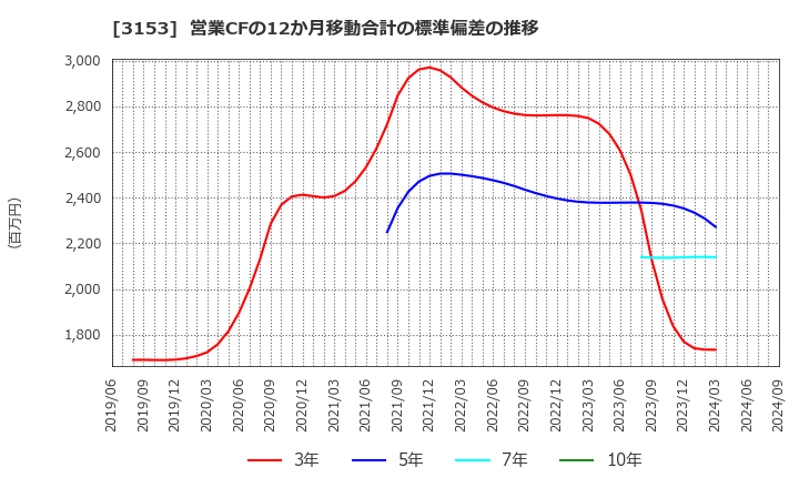 3153 八洲電機(株): 営業CFの12か月移動合計の標準偏差の推移