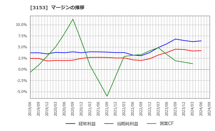 3153 八洲電機(株): マージンの推移