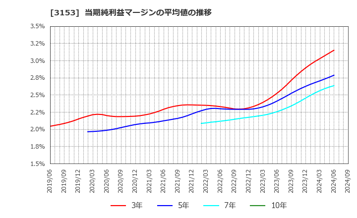 3153 八洲電機(株): 当期純利益マージンの平均値の推移