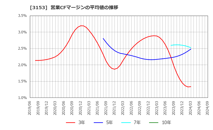 3153 八洲電機(株): 営業CFマージンの平均値の推移