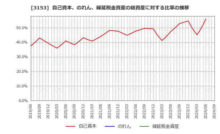 3153 八洲電機(株): 自己資本、のれん、繰延税金資産の総資産に対する比率の推移