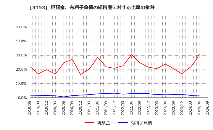 3153 八洲電機(株): 現預金、有利子負債の総資産に対する比率の推移