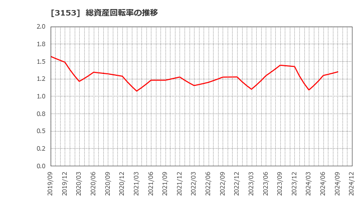 3153 八洲電機(株): 総資産回転率の推移