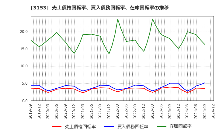 3153 八洲電機(株): 売上債権回転率、買入債務回転率、在庫回転率の推移