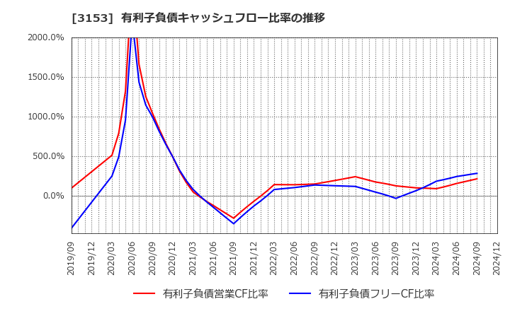 3153 八洲電機(株): 有利子負債キャッシュフロー比率の推移