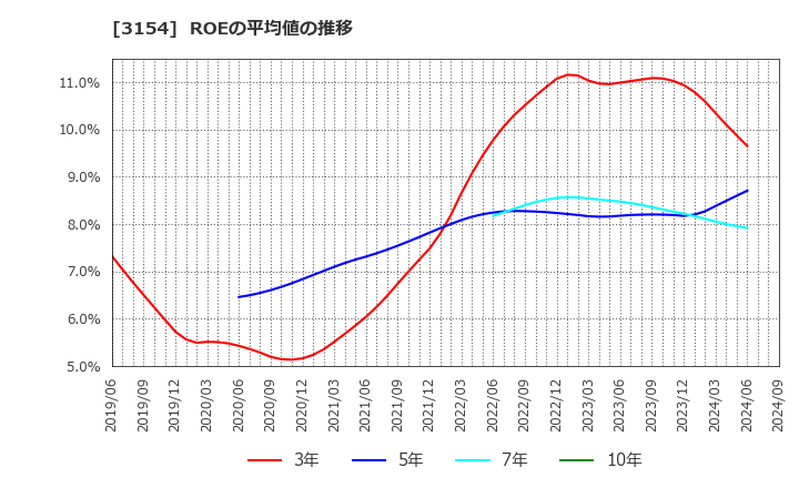 3154 メディアスホールディングス(株): ROEの平均値の推移