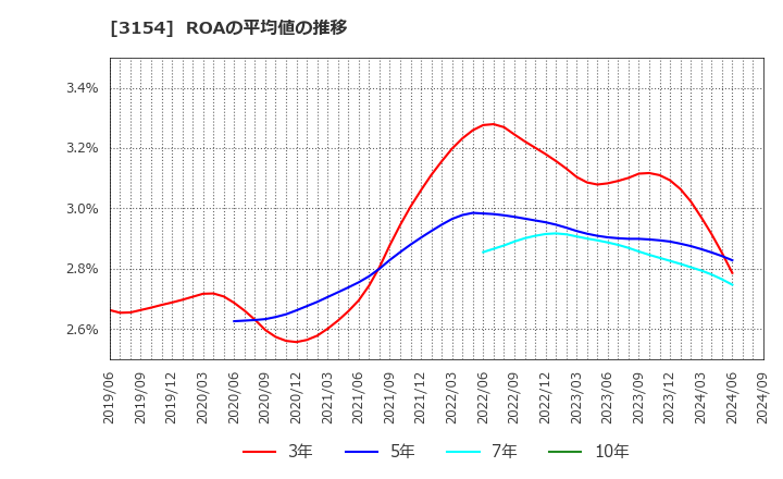 3154 メディアスホールディングス(株): ROAの平均値の推移