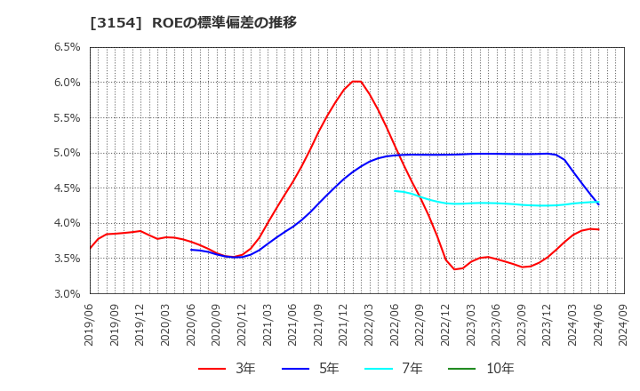 3154 メディアスホールディングス(株): ROEの標準偏差の推移