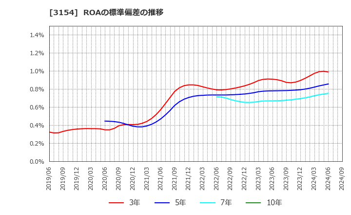 3154 メディアスホールディングス(株): ROAの標準偏差の推移