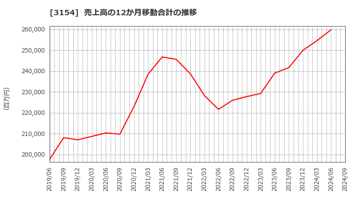3154 メディアスホールディングス(株): 売上高の12か月移動合計の推移