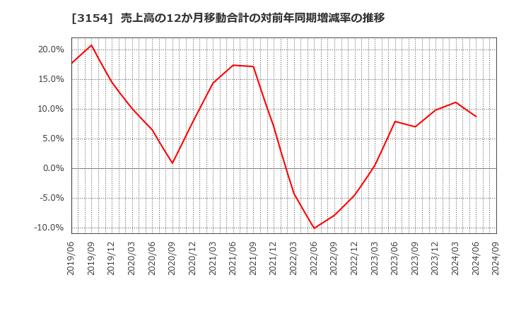 3154 メディアスホールディングス(株): 売上高の12か月移動合計の対前年同期増減率の推移