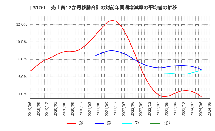 3154 メディアスホールディングス(株): 売上高12か月移動合計の対前年同期増減率の平均値の推移