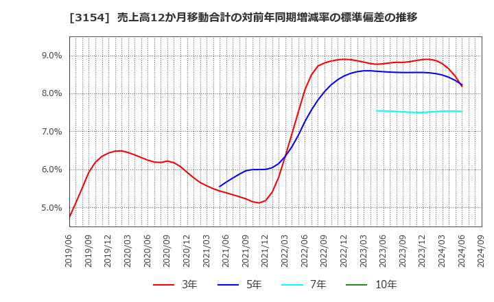 3154 メディアスホールディングス(株): 売上高12か月移動合計の対前年同期増減率の標準偏差の推移