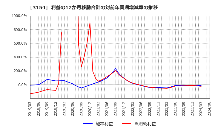 3154 メディアスホールディングス(株): 利益の12か月移動合計の対前年同期増減率の推移