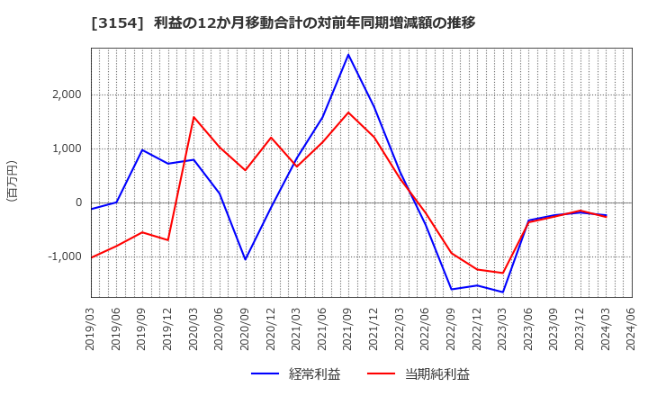 3154 メディアスホールディングス(株): 利益の12か月移動合計の対前年同期増減額の推移