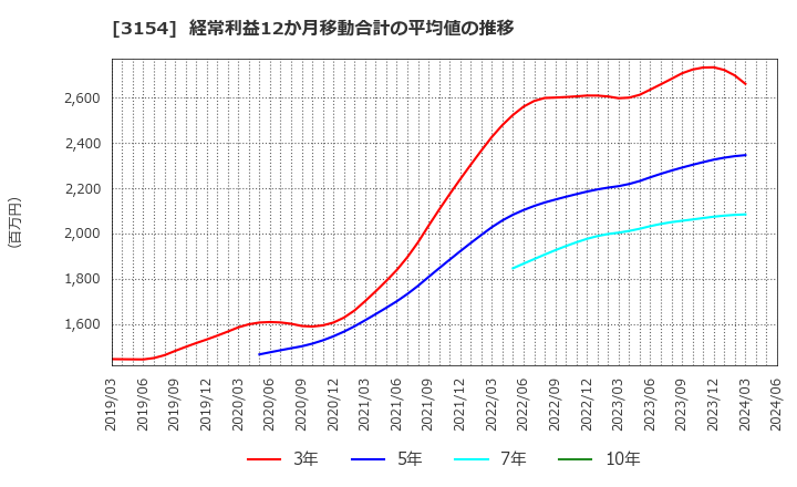 3154 メディアスホールディングス(株): 経常利益12か月移動合計の平均値の推移