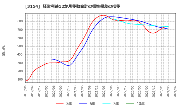 3154 メディアスホールディングス(株): 経常利益12か月移動合計の標準偏差の推移