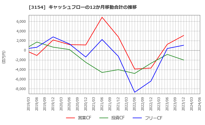 3154 メディアスホールディングス(株): キャッシュフローの12か月移動合計の推移