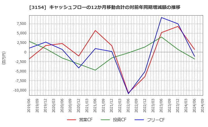 3154 メディアスホールディングス(株): キャッシュフローの12か月移動合計の対前年同期増減額の推移